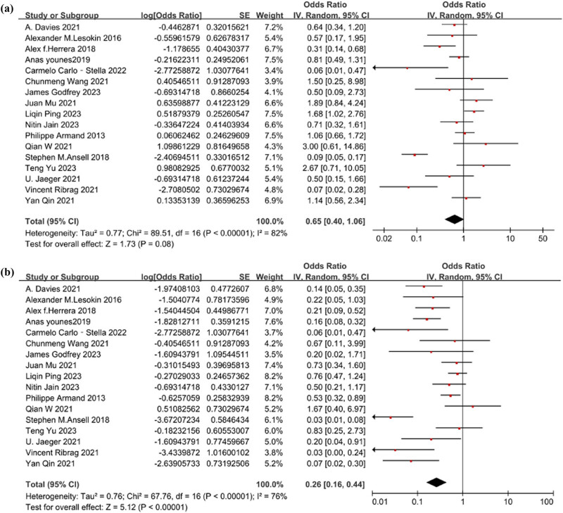 Efficacy and safety of anti-PD-1/PD-L1 antibodies in patients with relapsed refractory diffuse large B-cell lymphoma: A meta-analysis.