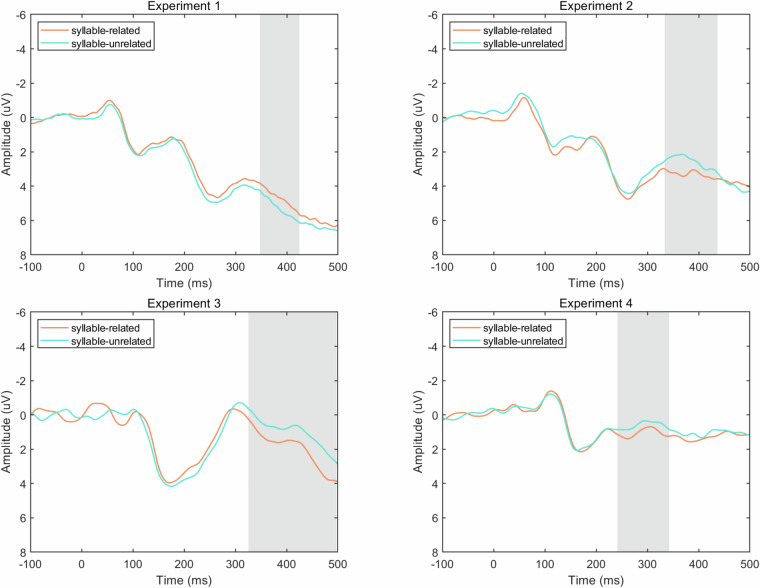 Open access dataset integrating behavioral and EEG measures in Chinese spoken word production.