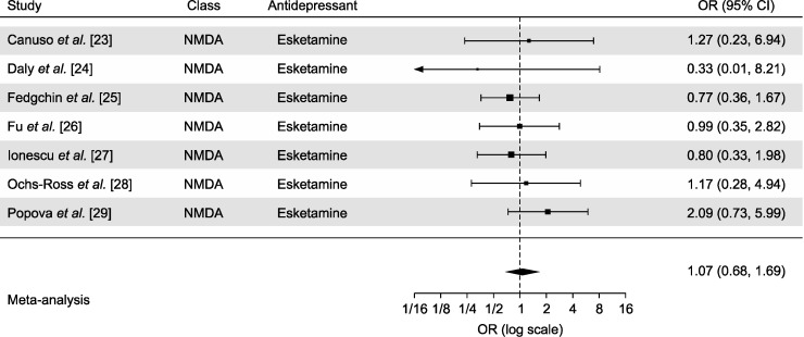 The Association between Intranasal Esketamine and Treatment-emergent Insomnia in the Treatment of Treatment-resistant Major Depression: A Meta-analysis.