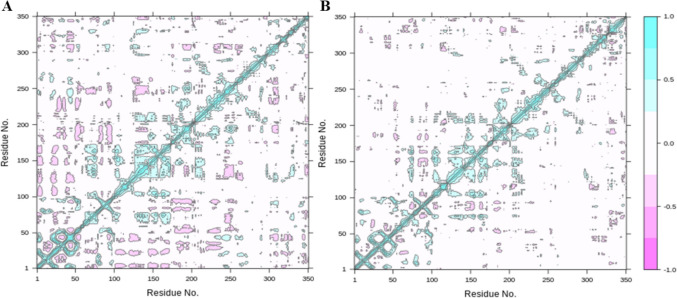 Identification of Novel Scaffolds Against GSK-3β for Targeting Alzheimer's Disease Through Molecular Modeling Techniques.