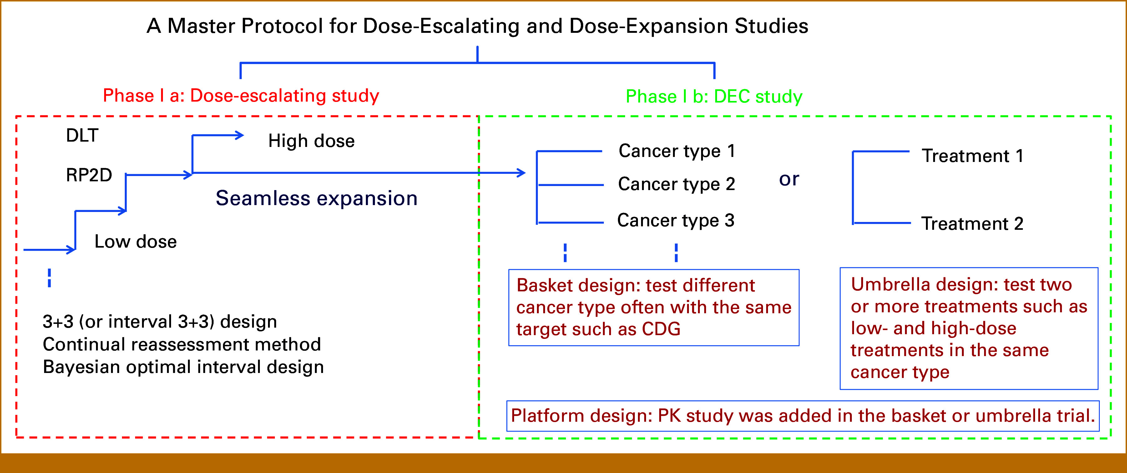 Using Dose-Escalation and -Expansion Cohort Study as Pivotal Trial for Targeted Anticancer Drug Approval.