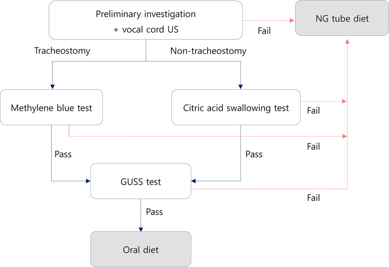 A Pilot Study of a Modified Swallowing Screening Tool for Critically Ill Patients in the Intensive Care Unit.