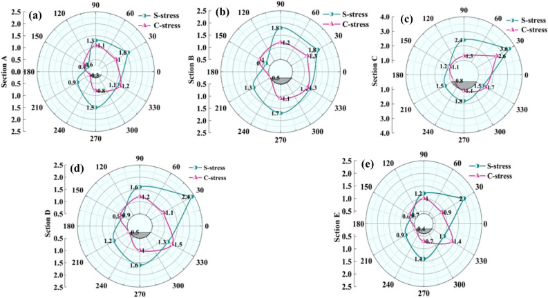Experimental study on dynamic response of existing tunnel lining structure by adjacent tunnel blasting load.