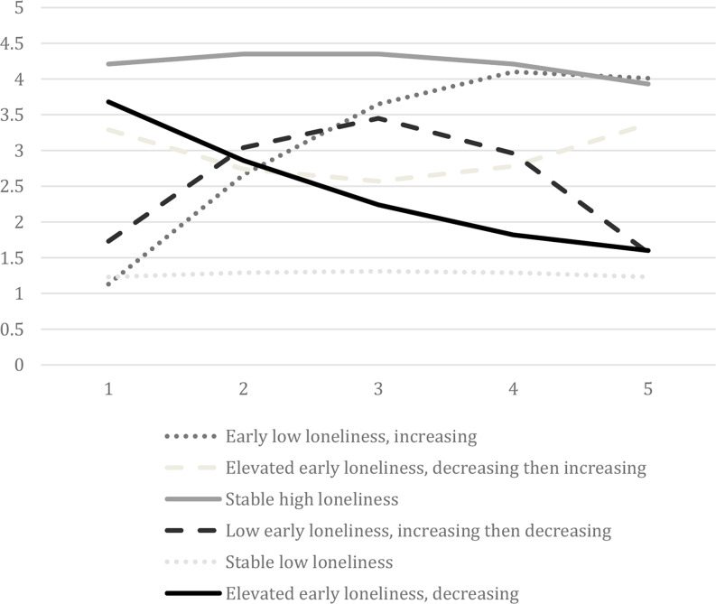 Daily patterns of loneliness and binge eating and food addiction using ecological momentary assessment.