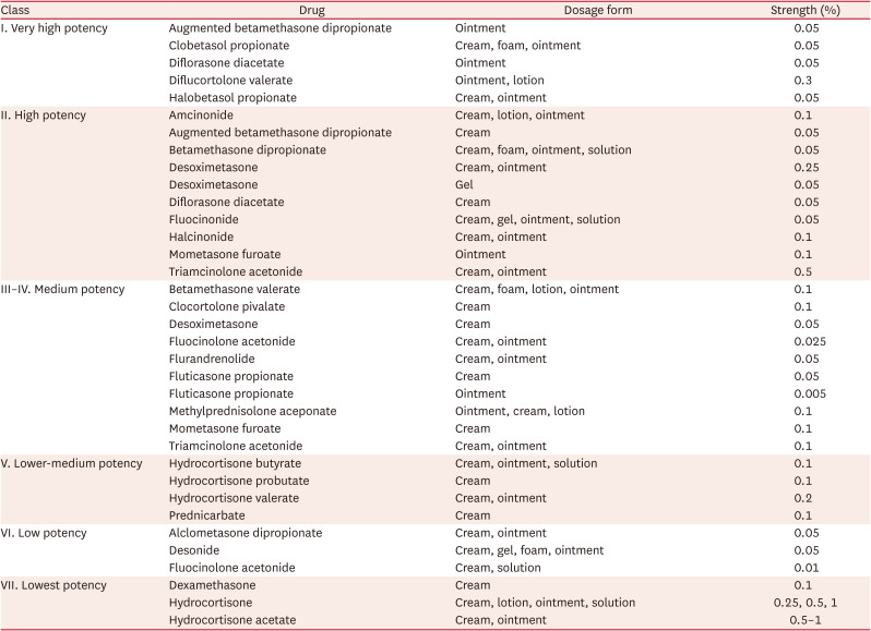 Consensus-Based Guidelines for the Treatment of Atopic Dermatitis in Korea (Part I): Basic Therapy, Topical Therapy, and Conventional Systemic Therapy.