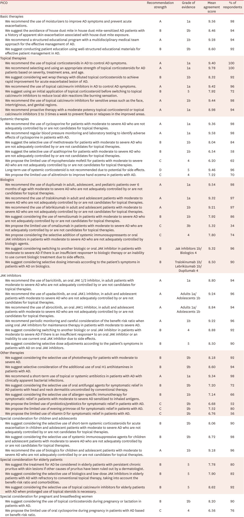 Consensus-Based Guidelines for the Treatment of Atopic Dermatitis in Korea (Part I): Basic Therapy, Topical Therapy, and Conventional Systemic Therapy.