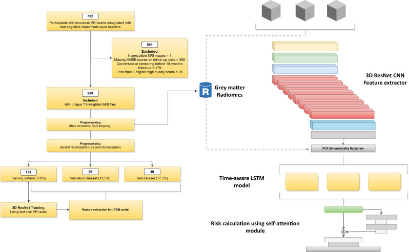 Longitudinal structural MRI-based deep learning and radiomics features for predicting Alzheimer's disease progression.
