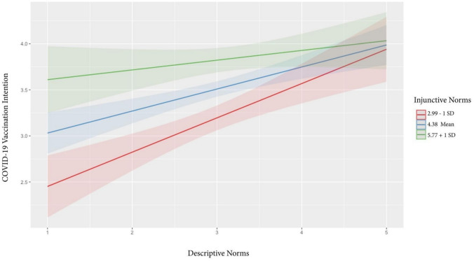Normative influence in a time of distrust and polarization: how perceived social norms predict COVID-19 vaccination intentions among Black Americans.