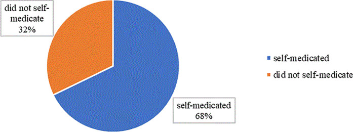 Antibiotic self-medication in Otuke District, Northern Uganda: Prevalence and associated factors.