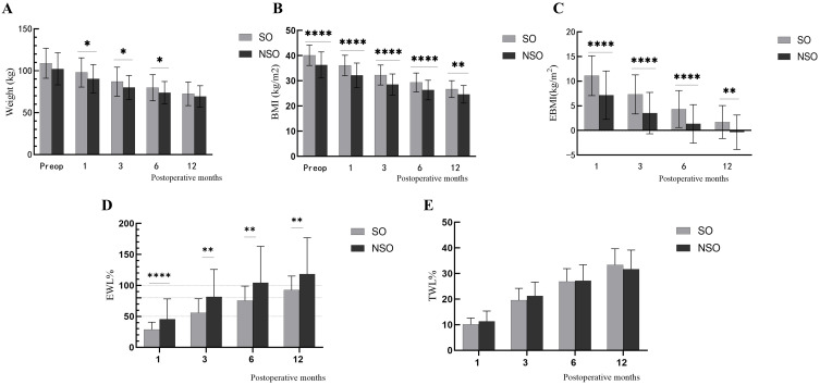 The Impact of Sarcopenic Obesity on Weight Loss Outcomes and Recurrent Weight Gain Following Laparoscopic Sleeve Gastrectomy.