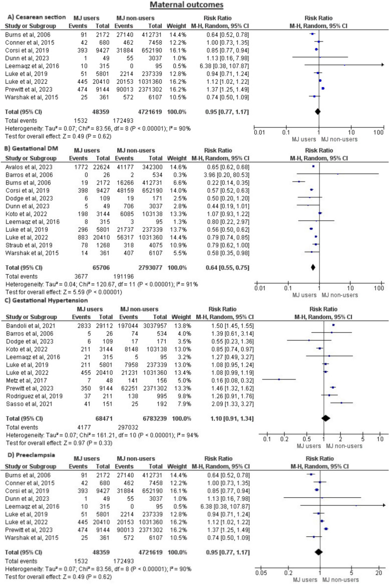 Meta-analysis of maternal and neonatal outcomes of cannabis use in pregnancy current to March 2024.