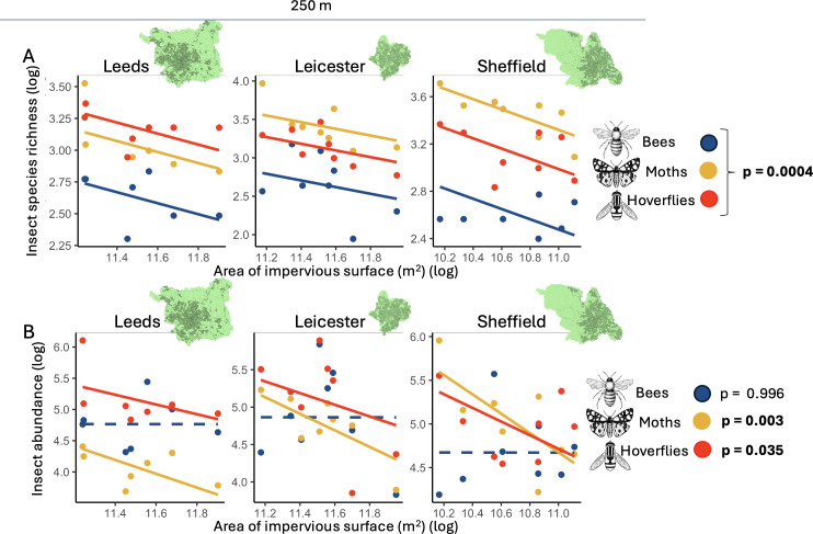 Drivers of nocturnal and diurnal pollinating insect declines in urban landscapes.