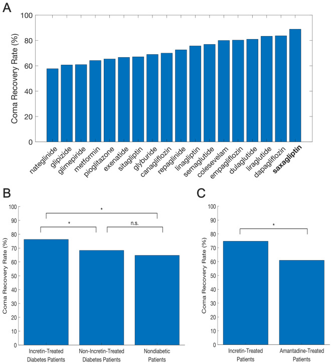 The Dipeptidyl Peptidase-4 Inhibitor Saxagliptin as a Candidate Treatment for Disorders of Consciousness: A Deep Learning and Retrospective Clinical Analysis.