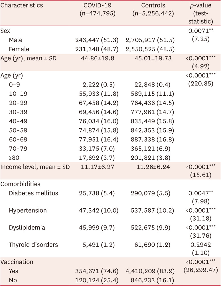 New Onset of Hair Loss Disorders During the Coronavirus Disease 2019 Pandemic: A Korean Nationwide Population-Based Study.