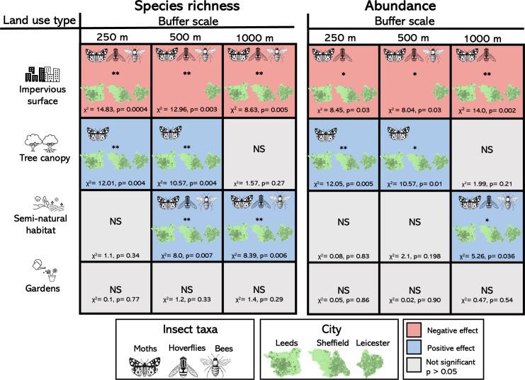Drivers of nocturnal and diurnal pollinating insect declines in urban landscapes.