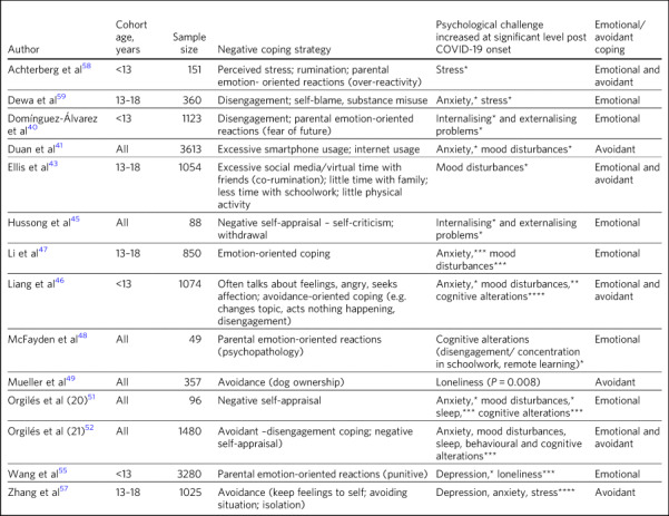 Coping strategies in young people during the COVID-19 pandemic: rapid review.