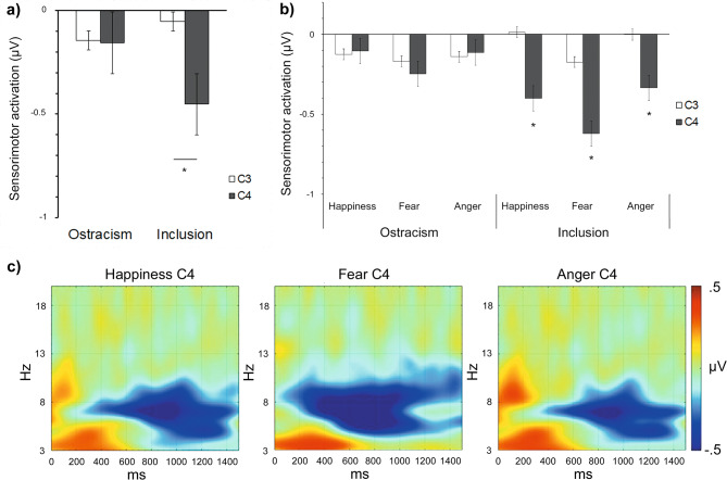 Infants' neural processing of emotional faces after ostracism.