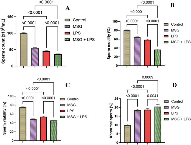 Monosodium glutamate exacerbated the lipopolysaccharide-induced reproductive toxicity of male Wistar rats.