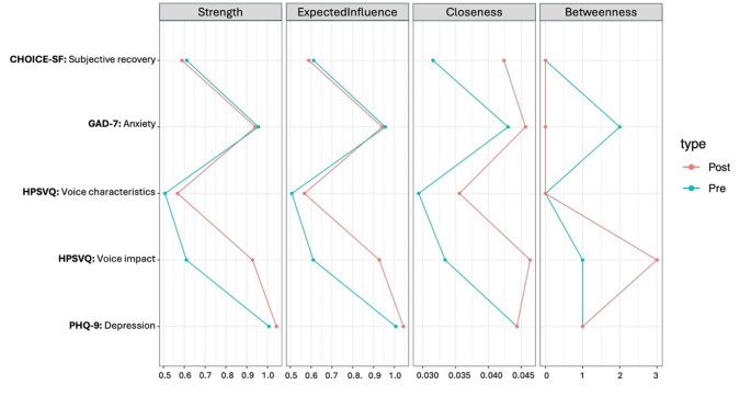 A network analysis of voice hearing, emotional distress and subjective recovery before and after cognitive behavioural interventions.