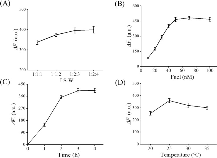 A dexterous fluorescence sensor for diversified-biomarker detection using cyclic EDC–CHA (EDCHA) system