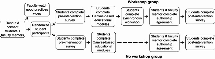 Intervention to Promote Ethical Authorship Practices in Graduate Education.