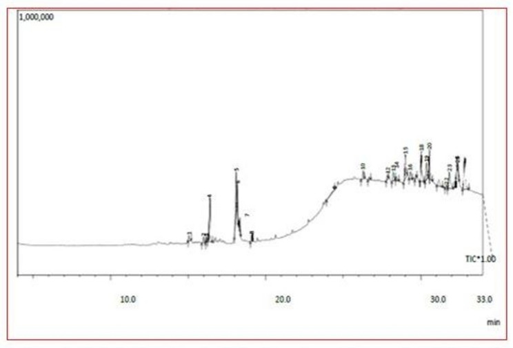 Is sacred animal (Asian Elephant) can be a medicinal repository: a new approach for colon cancer treatment using the methanolic extracts of the dung samples and their valuation for antimicrobial, cytotoxic, and apoptotic actions.