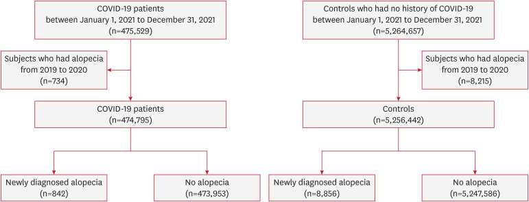 New Onset of Hair Loss Disorders During the Coronavirus Disease 2019 Pandemic: A Korean Nationwide Population-Based Study.