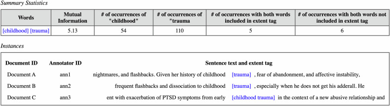 Machine learning in psychiatric health records: A gold standard approach to trauma annotation.