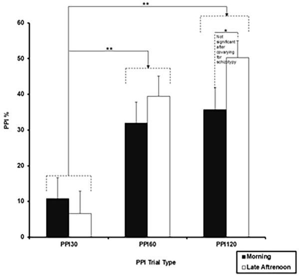 Circadian rhythmicity in prepulse inhibition of the acoustic startle response: A study of chronotype and time-of-day effects in young healthy adults.