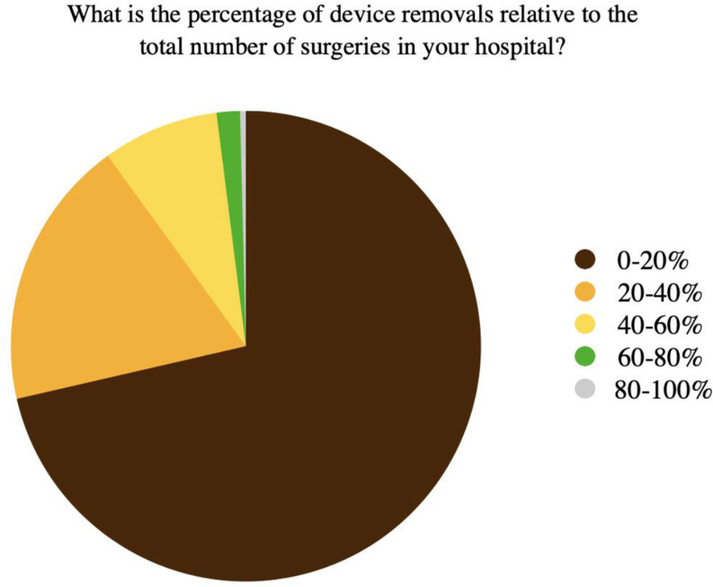 Implant removal: benefits and drawbacks - Results of a survey with five hundred participants from the Italian Society of Orthopedic Surgery and Traumatology (SIOT) and comparison with other international trends.