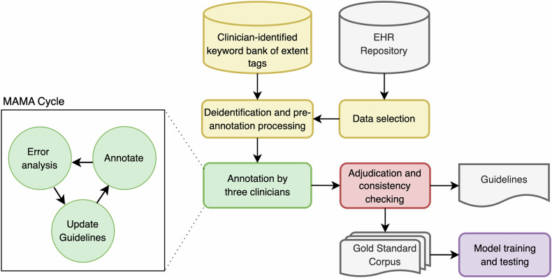Machine learning in psychiatric health records: A gold standard approach to trauma annotation.