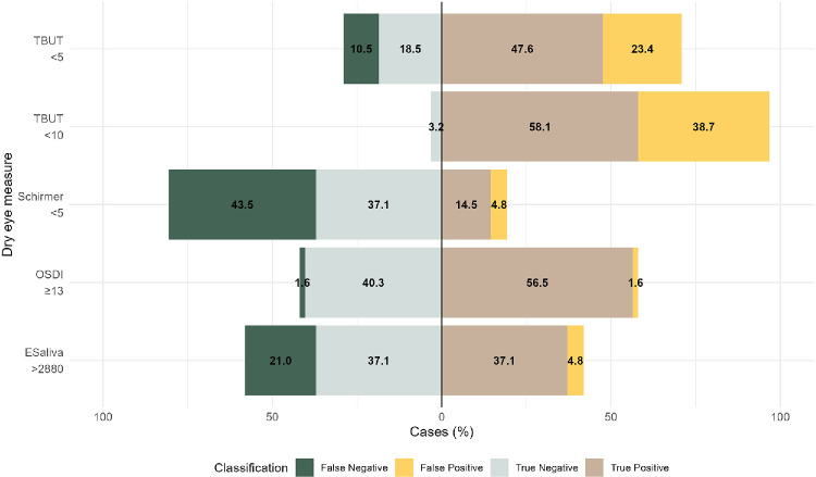 Electroconductivity of Saliva as a Diagnostic Tool for Dry Eye Disease: A Case-Control Study.