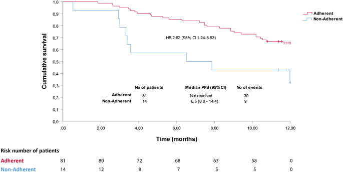 Adherence to oral antineoplastic therapy among patients with advanced or metastatic non-small cell lung cancer: a noninterventional, prospective study.