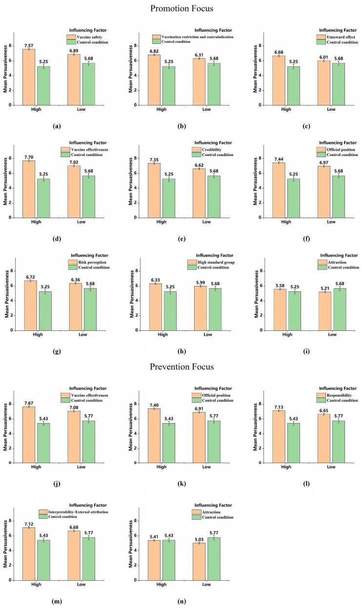The influence of audience's regulatory focus on the persuasive effect of different pro-vaccine messages.