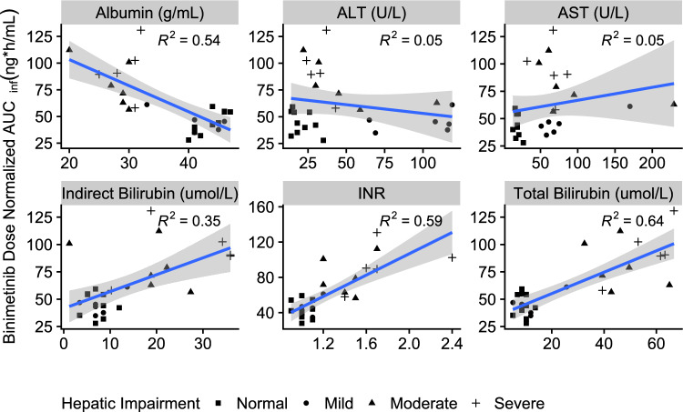 Pharmacokinetics of Binimetinib in Participants with Hepatic Impairment.