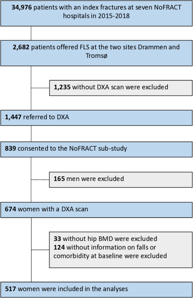 External validation of FRISBEE 2-year and 5-year fracture prediction models in a fracture liaison service cohort