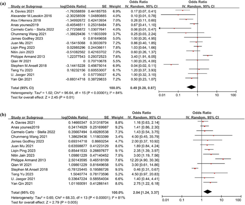 Efficacy and safety of anti-PD-1/PD-L1 antibodies in patients with relapsed refractory diffuse large B-cell lymphoma: A meta-analysis.