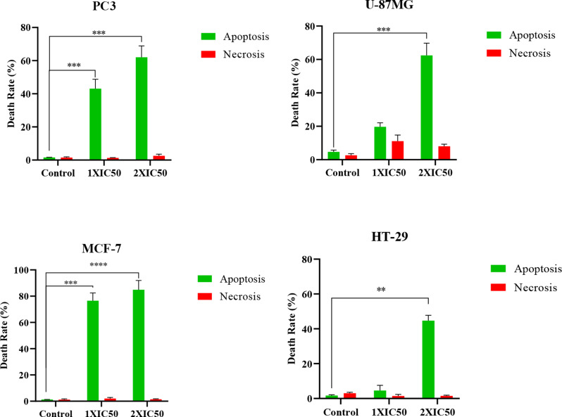 Phytoextract-mediated Cupper nanoparticles via Acacia saligna: synthesis, characterization and in vitro anticancer and apoptosis inducing effects.