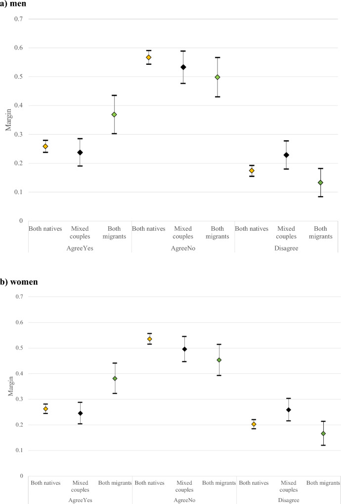 Agree to Disagree? Fertility Intentions Among Mixed Couples in Sweden.