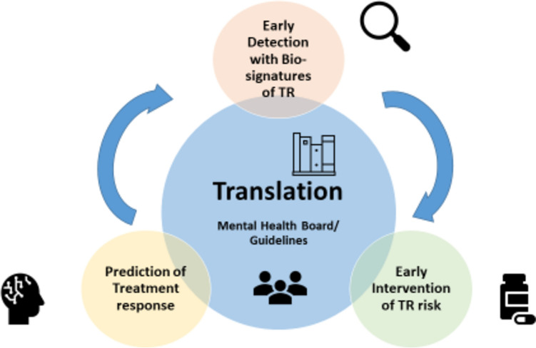 A stratified treatment algorithm in psychiatry: a program on stratified pharmacogenomics in severe mental illness (Psych-STRATA): concept, objectives and methodologies of a multidisciplinary project funded by Horizon Europe.