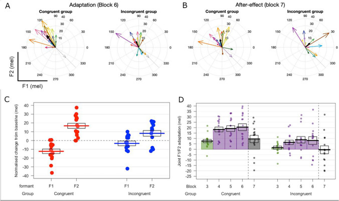 Correction: Sensorimotor learning during synchronous speech is modulated by the acoustics of the other voice.