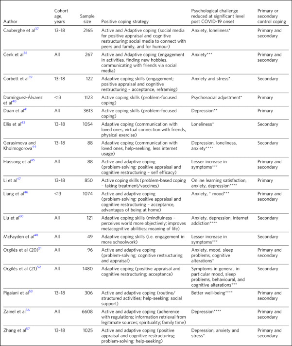 Coping strategies in young people during the COVID-19 pandemic: rapid review.