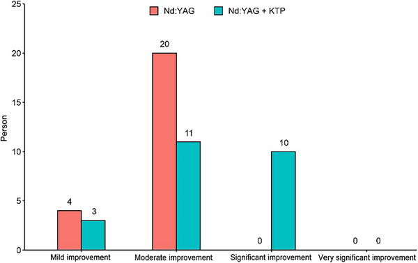 Fractional and Non-Fractional Picosecond Nd:YAG Lasers Combined With Fractional Picosecond KTP Laser for the Treatment of Melasma in Female Chinese.