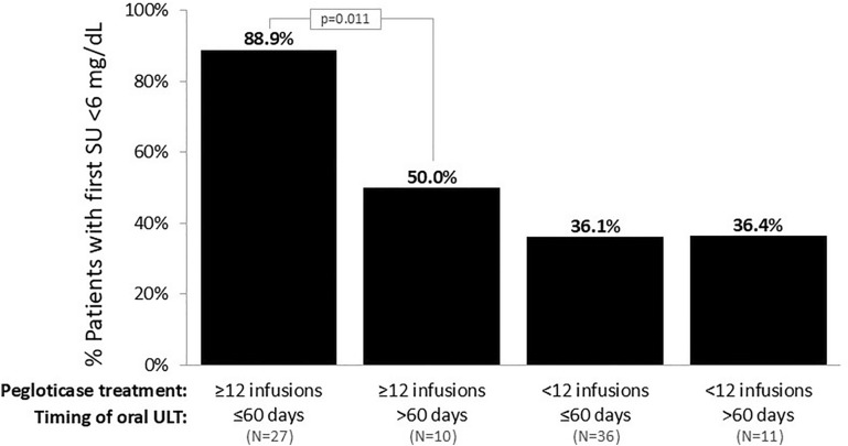 Oral Urate-Lowering Therapy Use and Efficacy Following Pegloticase Treatment: Findings from a Rheumatology Network Database.