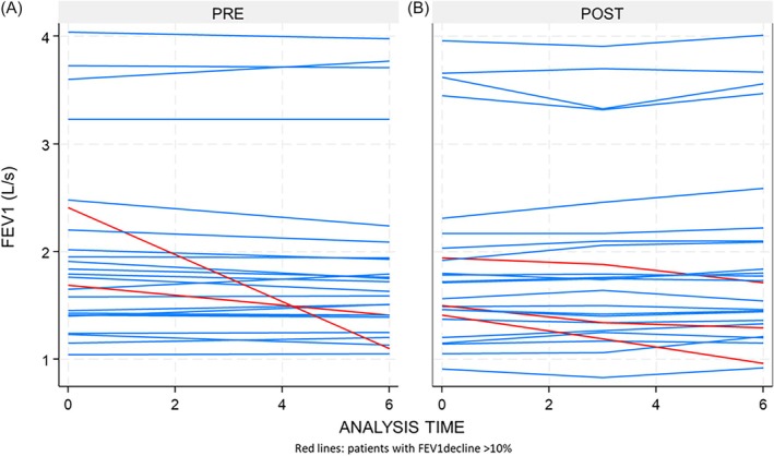 One versus two: How much does it matter? A single-center retrospective study evaluating 1-day extracorporeal photopheresis schedule for treating patients with chronic lung allograft rejection.