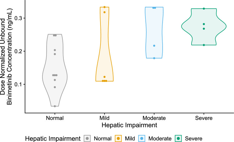 Pharmacokinetics of Binimetinib in Participants with Hepatic Impairment.
