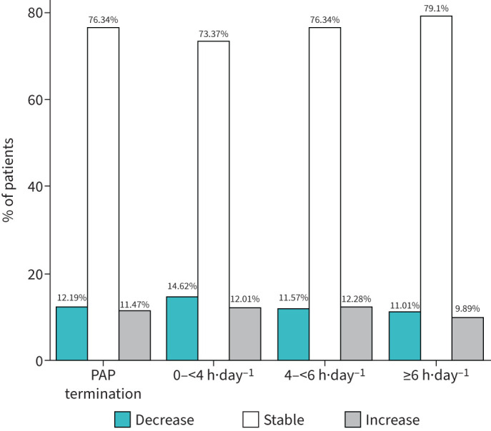 Association of positive airway pressure adherence with use of antihypertensive drugs in patients with sleep apnoea.