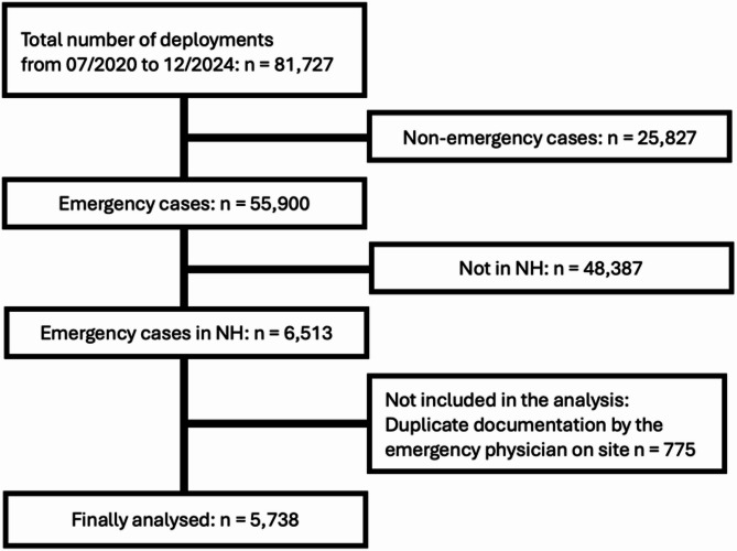 Evaluation of emergency medical responses to nursing homes in a local area of Germany.