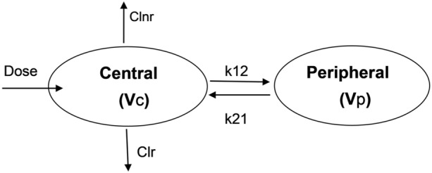 Prophylaxis of Gout Flares in Patients with Renal Impairment: Dosing Adjustments with Colchicine Oral Solution Informed by a Pharmacokinetic Model.