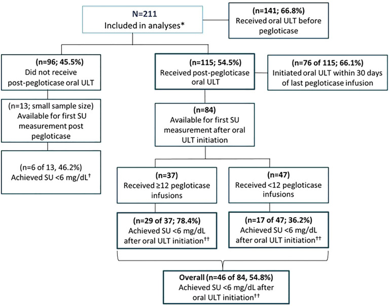 Oral Urate-Lowering Therapy Use and Efficacy Following Pegloticase Treatment: Findings from a Rheumatology Network Database.